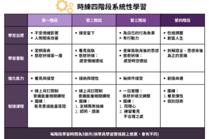 2023身心靈必學推薦課程-時練學堂-時練四階段系統性學習-圖片