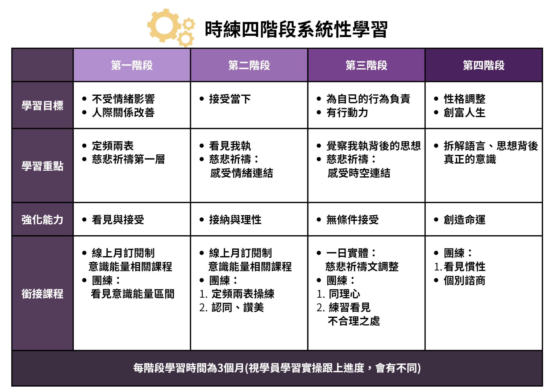 2023身心靈必學推薦課程-時練學堂-時練四階段系統性學習-圖片