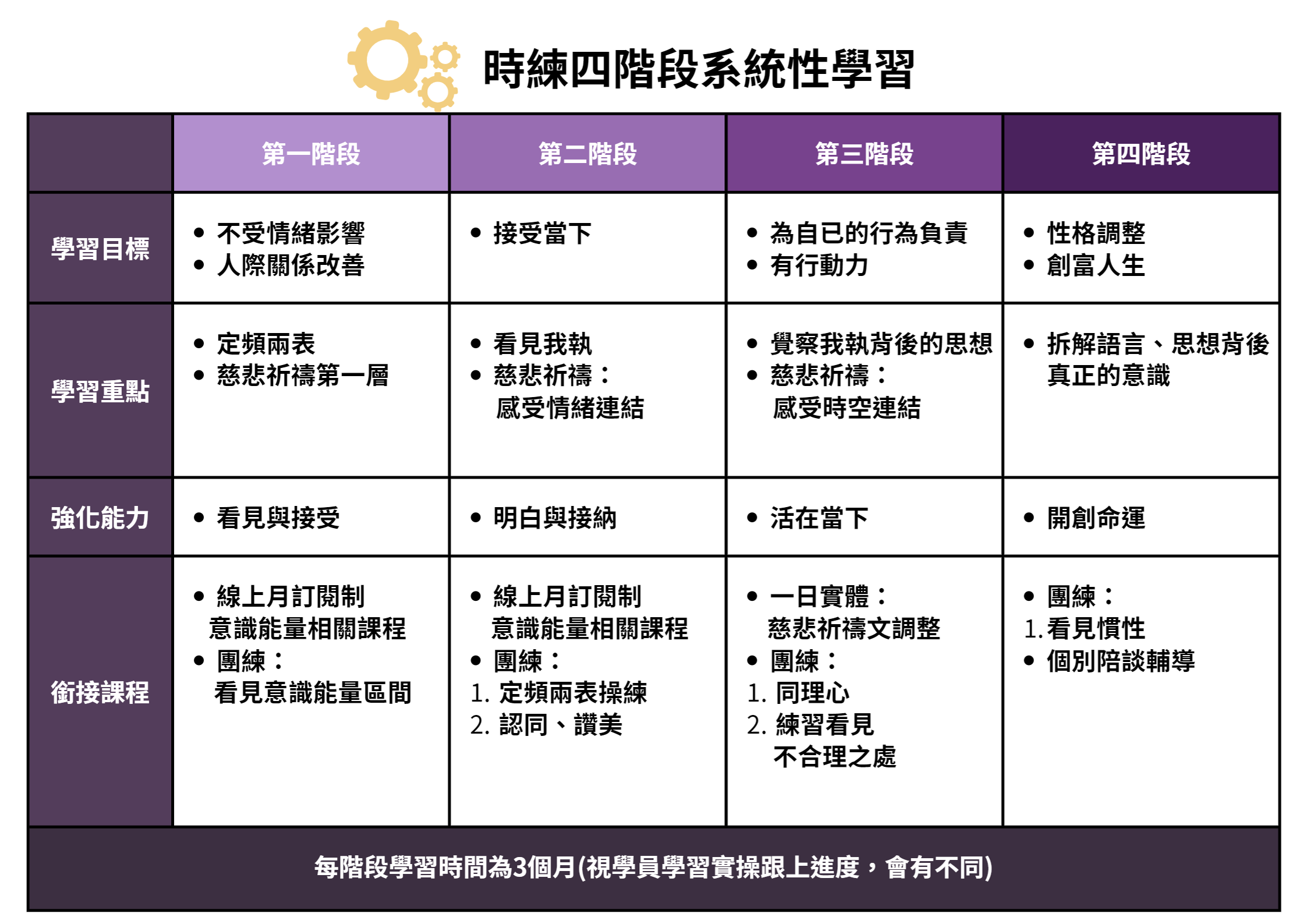 時練學堂-常駐高能量高頻率的身心靈課程推薦-四階段學習圖片