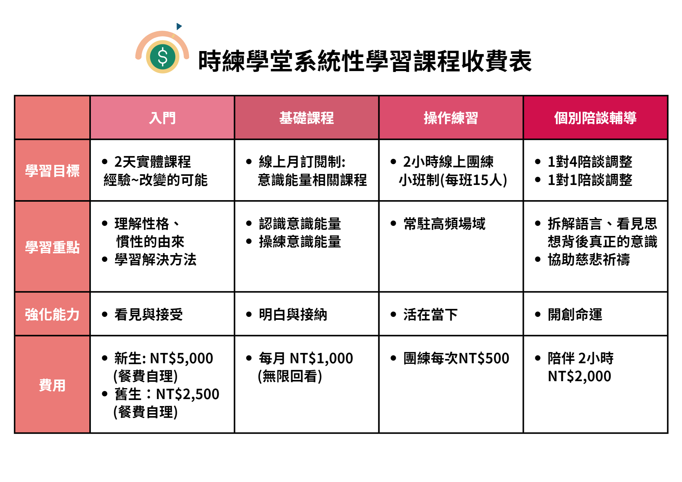 時練學堂-常駐高能量高頻率的身心靈課程推薦-四階段學習收費圖片